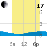 Texaco Dock tide chart for Thursday, June 17, 2021