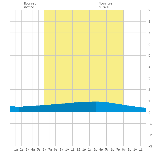 Texaco Dock tide chart for Sunday, June 20, 2021