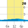 Texaco Dock tide chart for Sunday, June 20, 2021