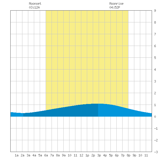 Texaco Dock tide chart for Monday, June 21, 2021