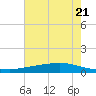 Texaco Dock tide chart for Monday, June 21, 2021