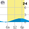 Texaco Dock tide chart for Thursday, June 24, 2021