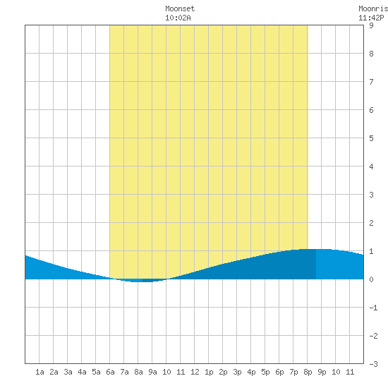 Texaco Dock tide chart for Monday, June 28, 2021