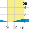 Texaco Dock tide chart for Monday, June 28, 2021