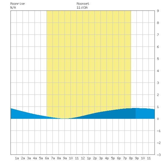 Texaco Dock tide chart for Tuesday, June 29, 2021