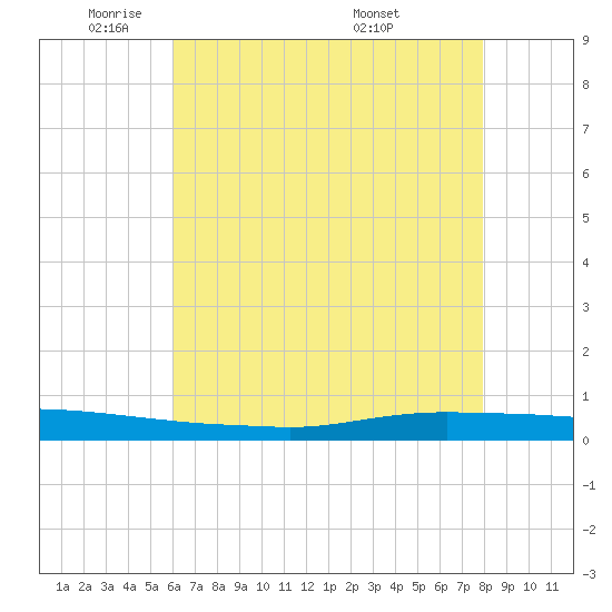 Texaco Dock tide chart for Thursday, June 3, 2021