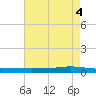 Texaco Dock tide chart for Friday, June 4, 2021