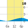 Texaco Dock tide chart for Saturday, July 10, 2021