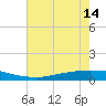 Texaco Dock tide chart for Wednesday, July 14, 2021