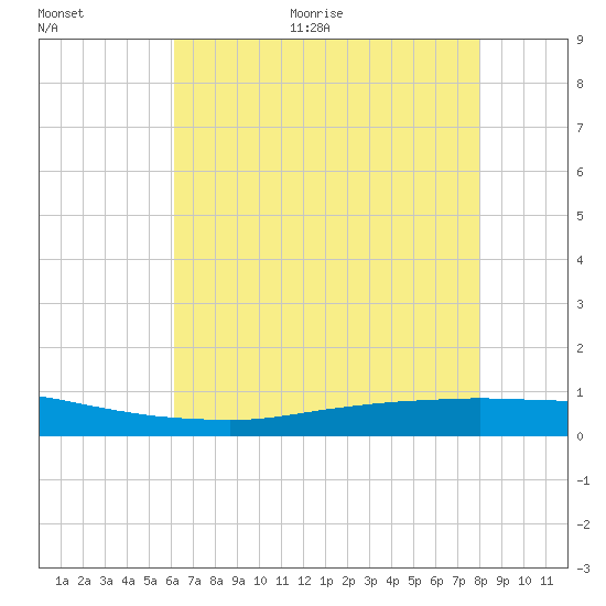 Texaco Dock tide chart for Thursday, July 15, 2021