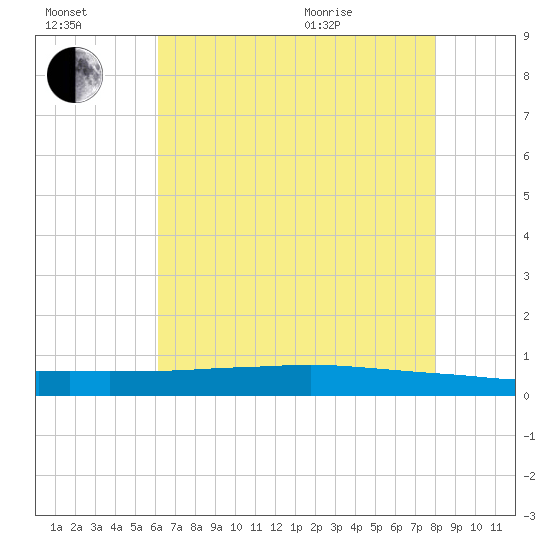 Texaco Dock tide chart for Saturday, July 17, 2021