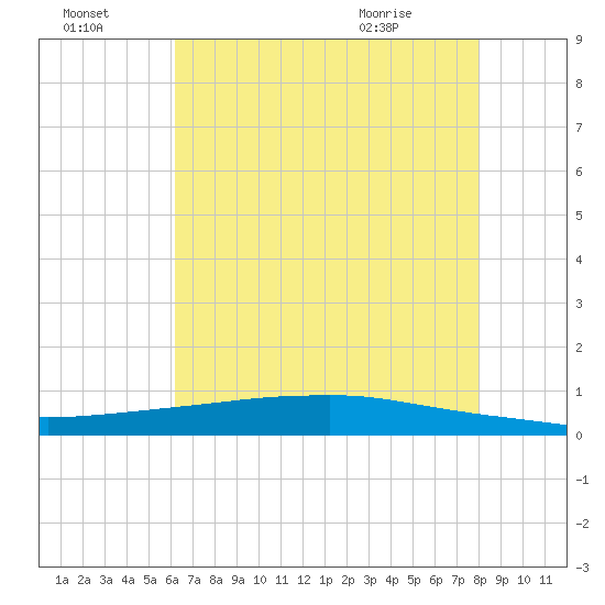 Texaco Dock tide chart for Sunday, July 18, 2021