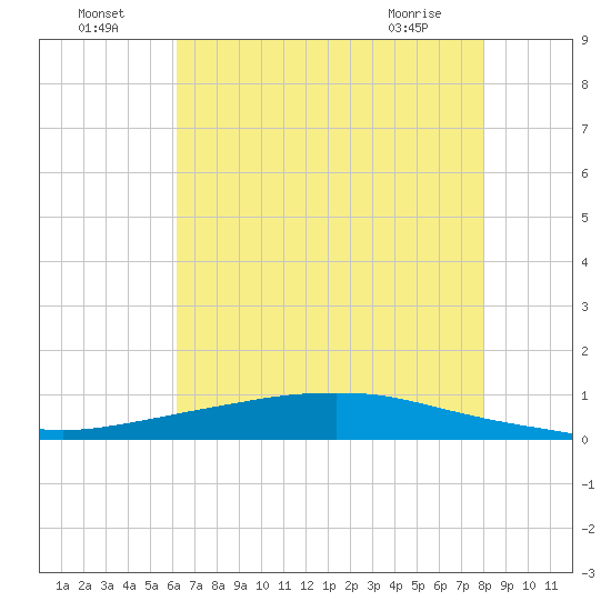 Texaco Dock tide chart for Monday, July 19, 2021