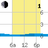 Texaco Dock tide chart for Thursday, July 1, 2021