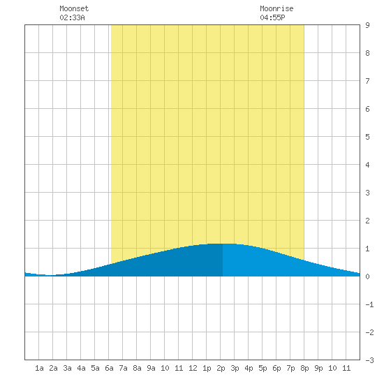 Texaco Dock tide chart for Tuesday, July 20, 2021