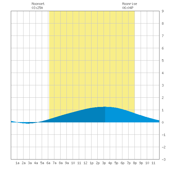 Texaco Dock tide chart for Wednesday, July 21, 2021