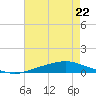 Texaco Dock tide chart for Thursday, July 22, 2021