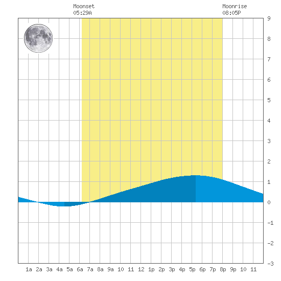 Texaco Dock tide chart for Friday, July 23, 2021