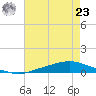 Texaco Dock tide chart for Friday, July 23, 2021