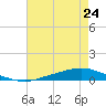 Texaco Dock tide chart for Saturday, July 24, 2021
