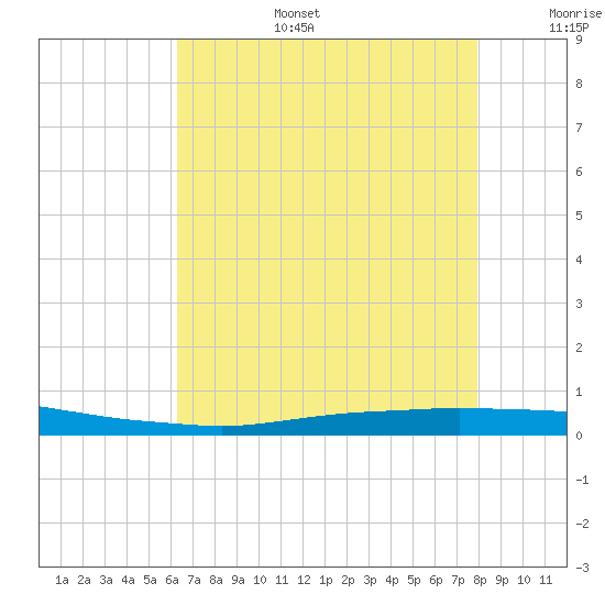 Texaco Dock tide chart for Wednesday, July 28, 2021