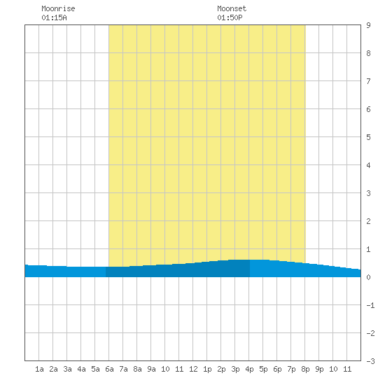 Texaco Dock tide chart for Friday, July 2, 2021