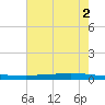 Texaco Dock tide chart for Friday, July 2, 2021