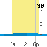 Texaco Dock tide chart for Friday, July 30, 2021