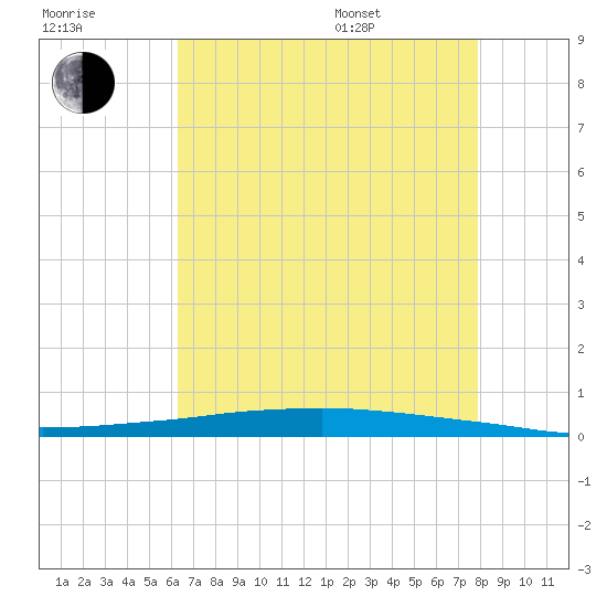Texaco Dock tide chart for Saturday, July 31, 2021