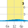 Texaco Dock tide chart for Saturday, July 3, 2021