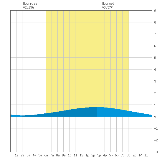 Texaco Dock tide chart for Sunday, July 4, 2021