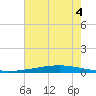Texaco Dock tide chart for Sunday, July 4, 2021