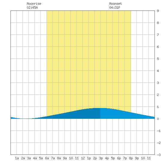 Texaco Dock tide chart for Monday, July 5, 2021