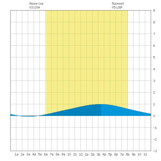 Texaco Dock tide chart for Tuesday, July 6, 2021