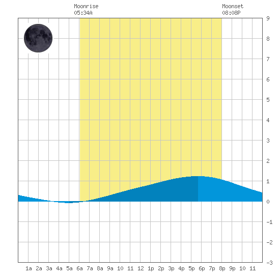 Texaco Dock tide chart for Friday, July 9, 2021