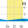 Texaco Dock tide chart for Wednesday, August 11, 2021
