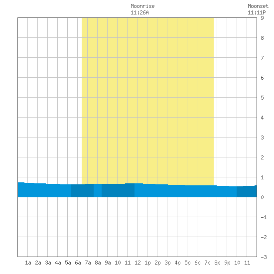 Texaco Dock tide chart for Friday, August 13, 2021