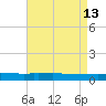 Texaco Dock tide chart for Friday, August 13, 2021