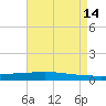 Texaco Dock tide chart for Saturday, August 14, 2021