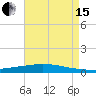 Texaco Dock tide chart for Sunday, August 15, 2021