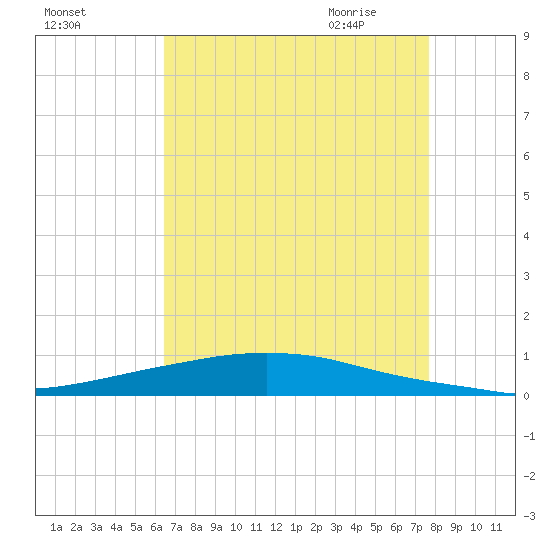Texaco Dock tide chart for Monday, August 16, 2021