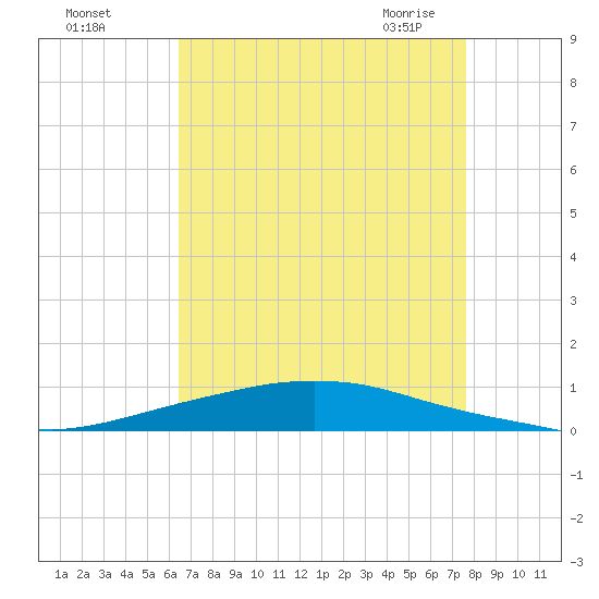 Texaco Dock tide chart for Tuesday, August 17, 2021
