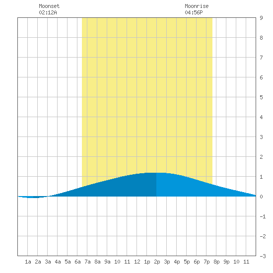 Texaco Dock tide chart for Wednesday, August 18, 2021