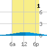 Texaco Dock tide chart for Sunday, August 1, 2021