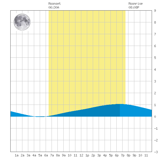 Texaco Dock tide chart for Sunday, August 22, 2021