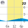 Texaco Dock tide chart for Sunday, August 22, 2021