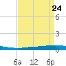 Texaco Dock tide chart for Tuesday, August 24, 2021