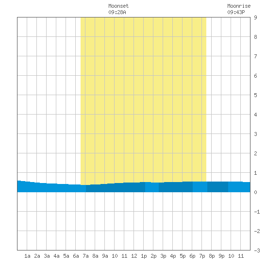 Texaco Dock tide chart for Wednesday, August 25, 2021