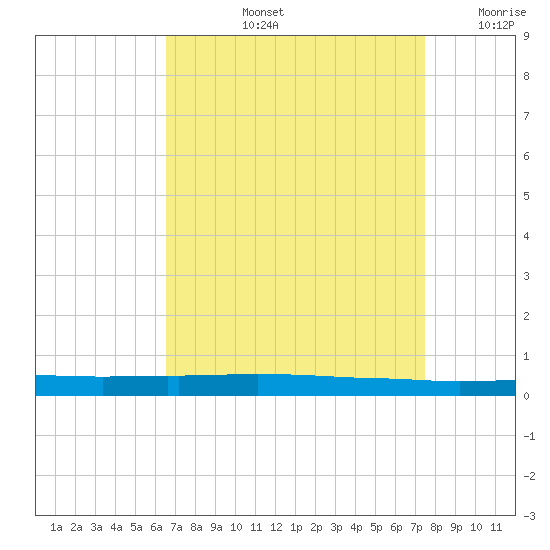 Texaco Dock tide chart for Thursday, August 26, 2021