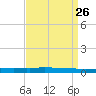 Texaco Dock tide chart for Thursday, August 26, 2021